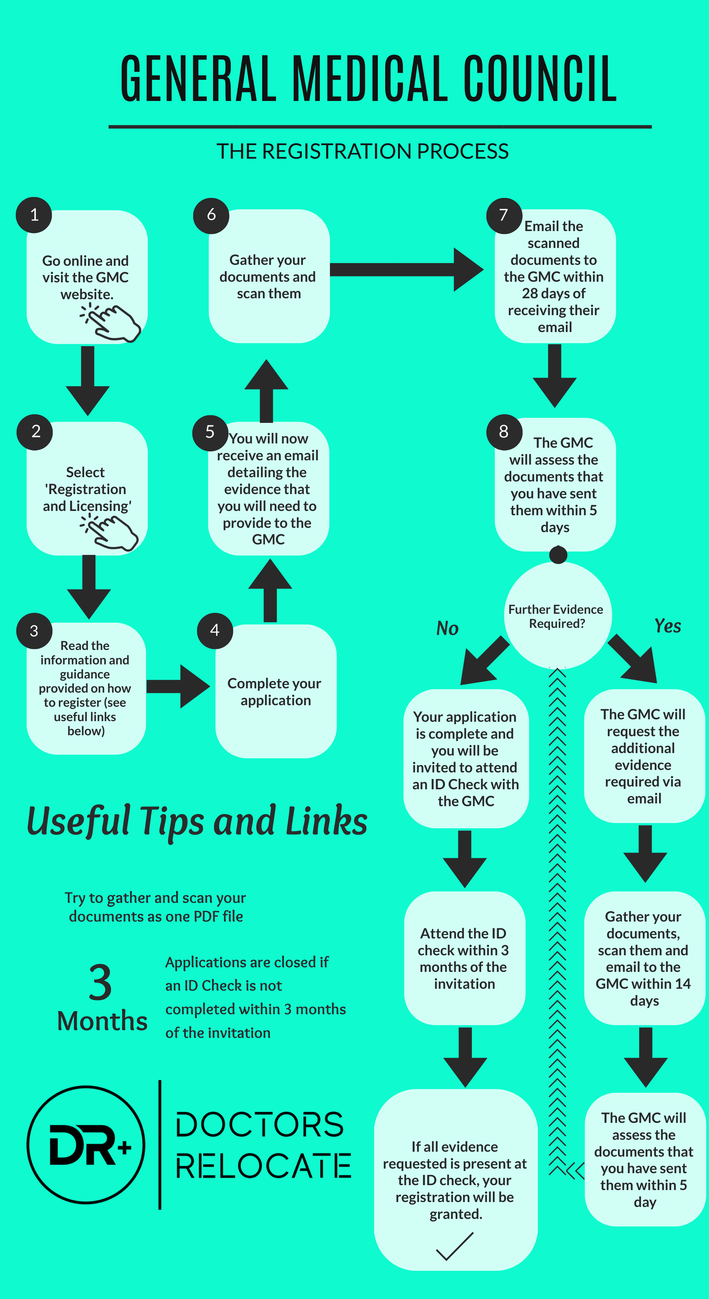 GMC Registration process Doctors Relocate
